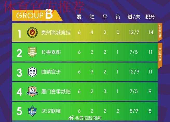 【总决赛第六轮回顾】首支冲乙队伍产生!廊坊荣耀之城锁定小组头名,成功冲乙 【总决赛第六轮回顾】首支冲乙队伍产生!廊坊荣耀之城锁定小组头名,成功冲乙